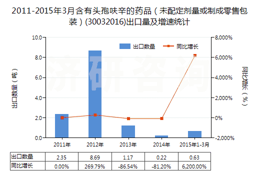 2011-2015年3月含有頭孢呋辛的藥品（未配定劑量或制成零售包裝）(30032016)出口量及增速統(tǒng)計(jì)